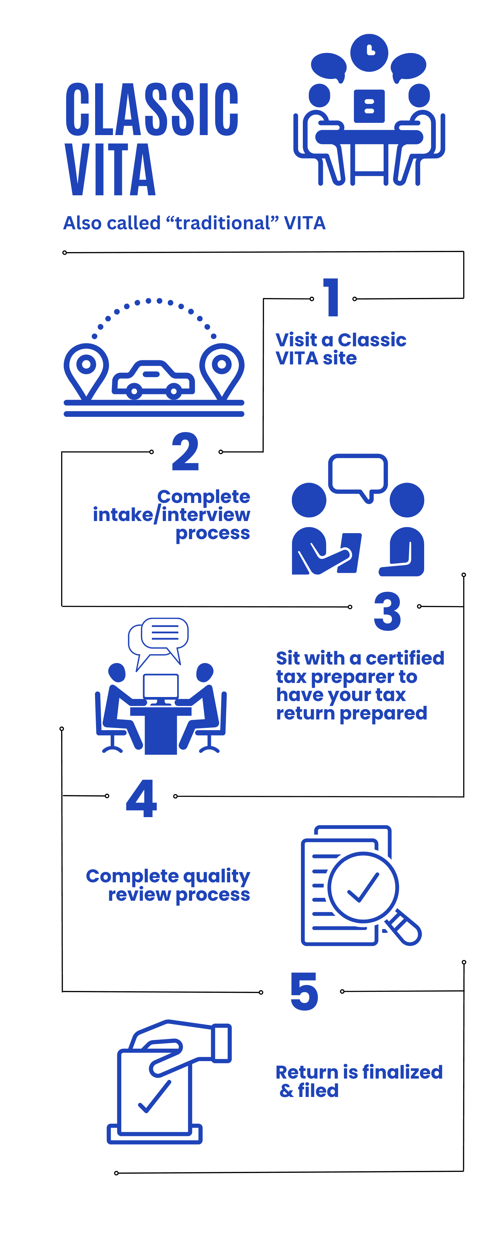 Using classic in-person VITA steps infographic. 1 - Visit a classic VITA site. 2- Complete Intake process. 3- Sit with a certified tax preparer to prepare your return. 4- Complete quality review process. 5 - Return is finalized and filed. 